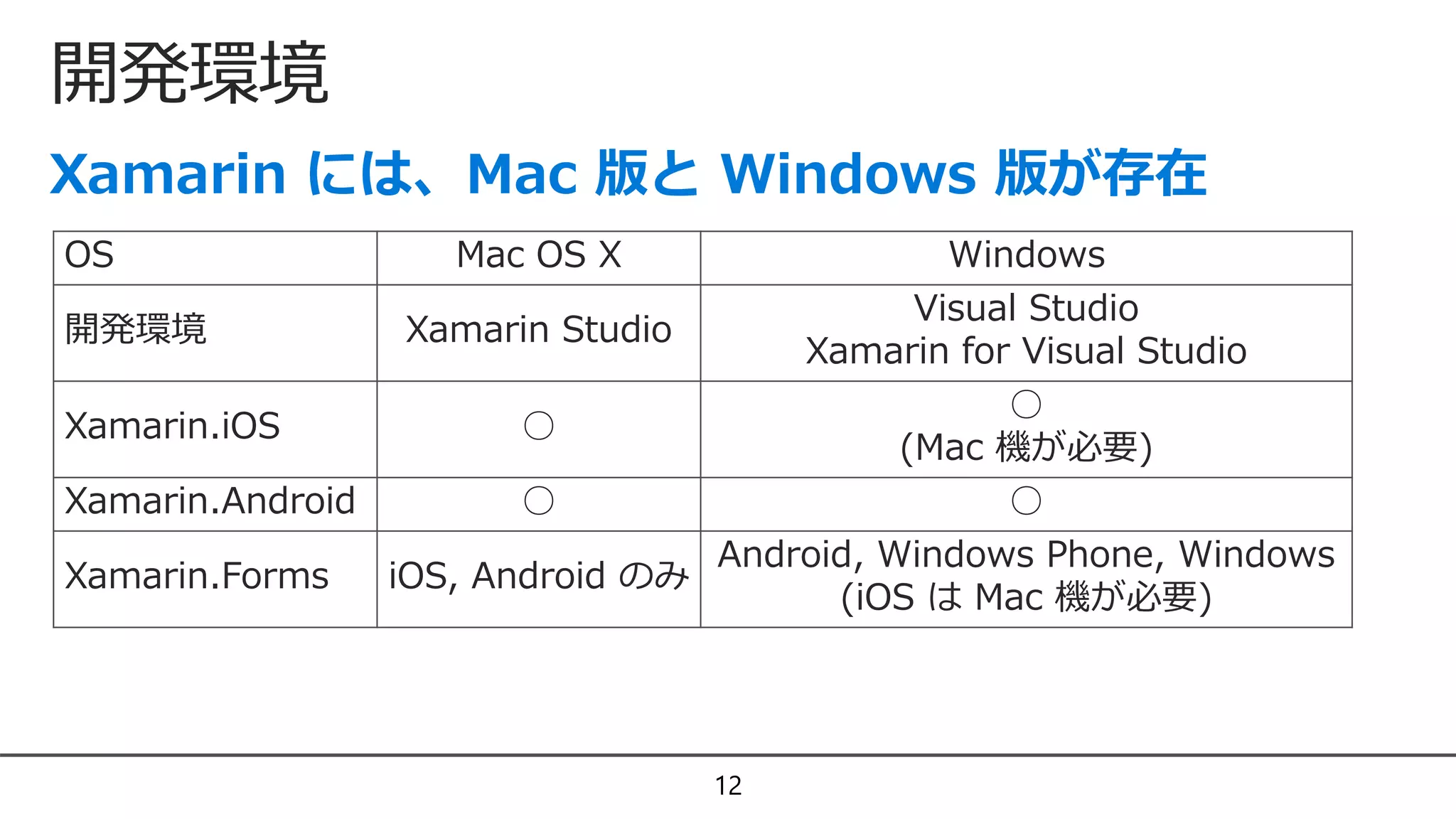開発環境
12
OS Mac OS X Windows
開発環境 Xamarin Studio
Visual Studio
Xamarin for Visual Studio
Xamarin.iOS ○
○
(Mac 機が必要)
Xamarin.Android ○ ○
Xamarin.Forms iOS, Android のみ
Android, Windows Phone, Windows
(iOS は Mac 機が必要)
 