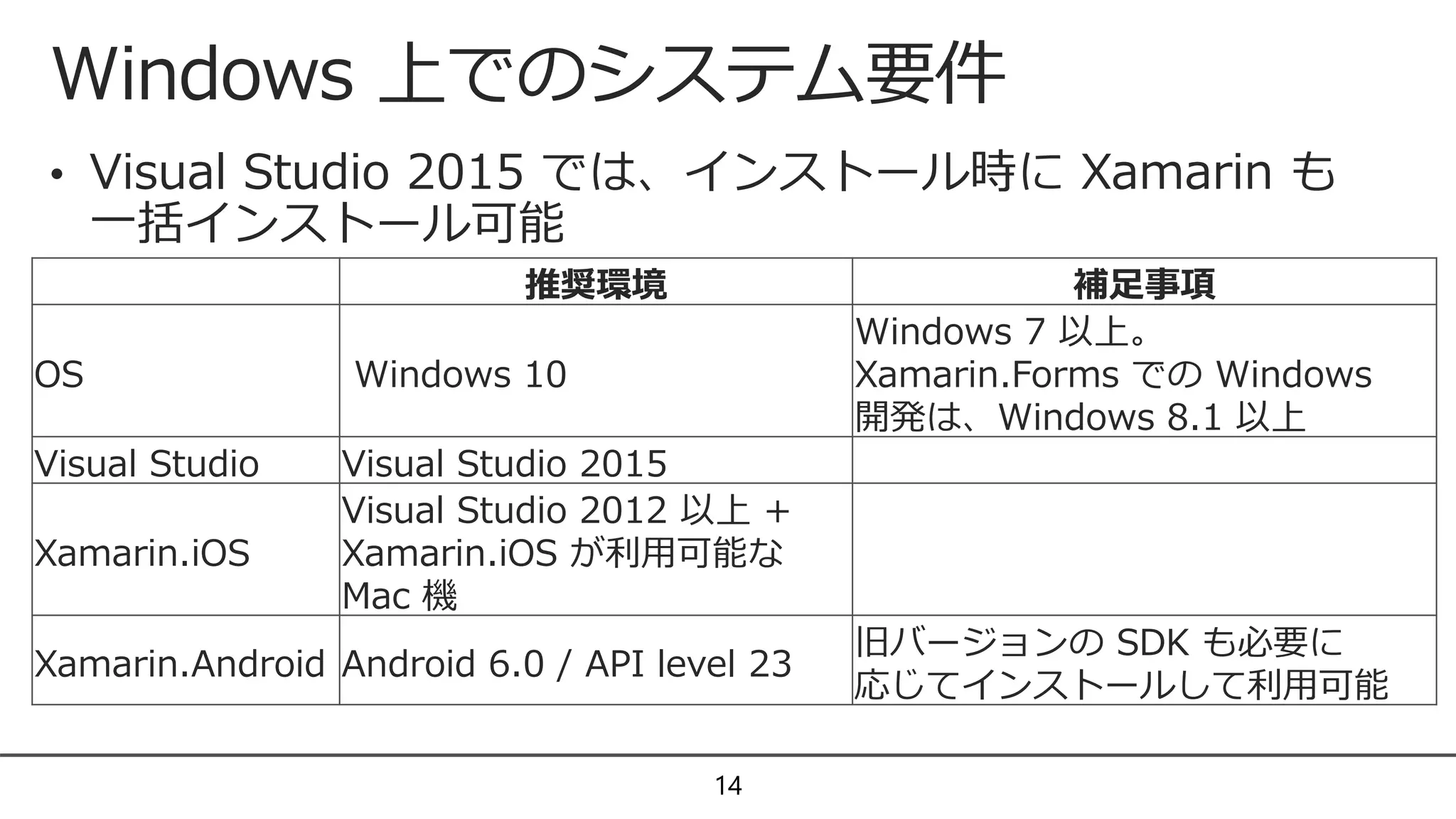 Windows 上でのシステム要件
14
• Visual Studio 2015 では、インストール時に Xamarin も
一括インストール可能
推奨環境 補足事項
OS Windows 10
Windows 7 以上。
Xamarin.Forms での Windows
開発は、Windows 8.1 以上
Visual Studio Visual Studio 2015
Xamarin.iOS
Visual Studio 2012 以上 +
Xamarin.iOS が利用可能な
Mac 機
Xamarin.Android Android 6.0 / API level 23
旧バージョンの SDK も必要に
応じてインストールして利用可能
 