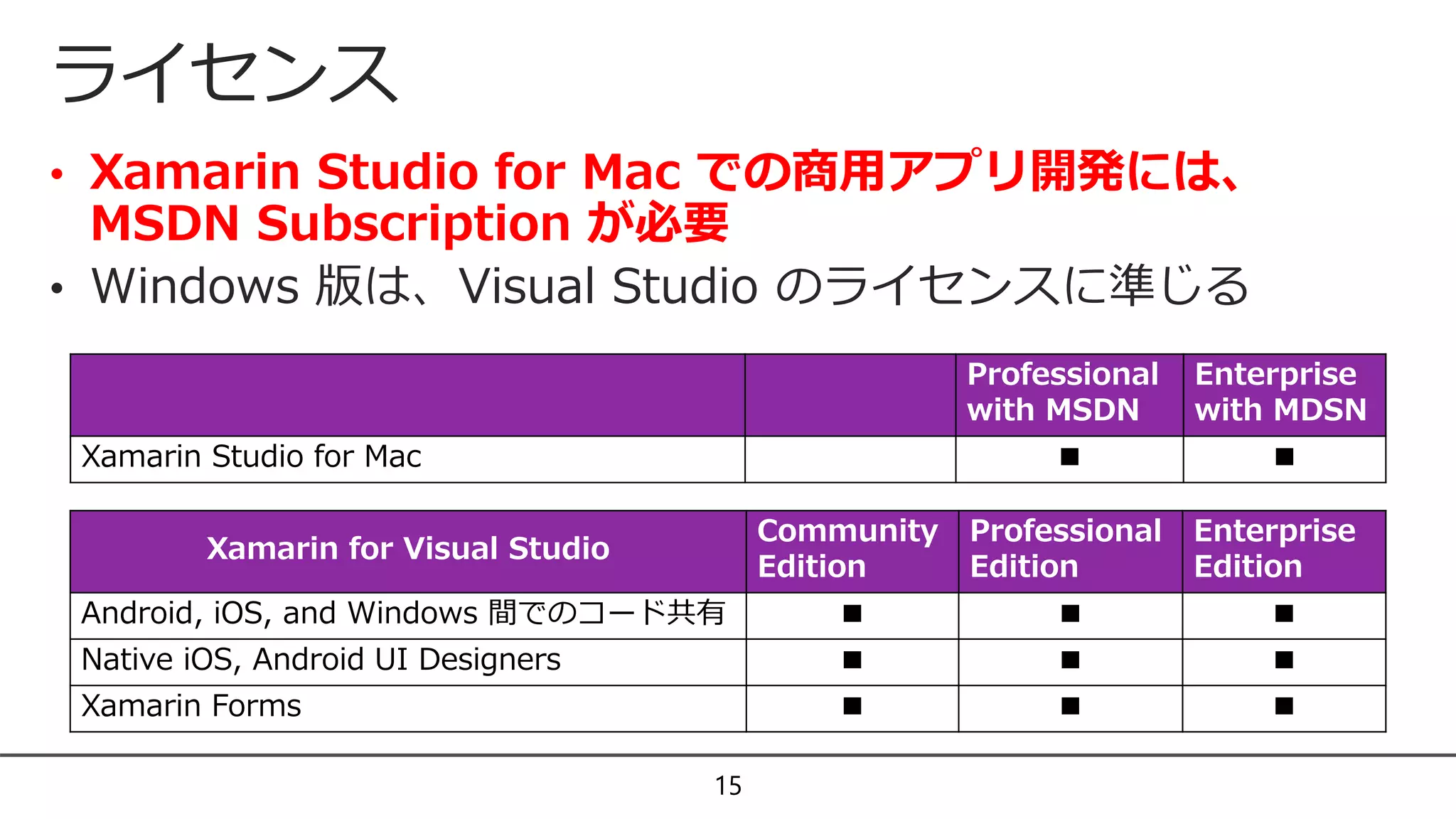 ライセンス
15
• Xamarin Studio for Mac での商用アプリ開発には、
MSDN Subscription が必要
• Windows 版は、Visual Studio のライセンスに準じる
Xamarin for Visual Studio
Community
Edition
Professional
Edition
Enterprise
Edition
Android, iOS, and Windows 間でのコード共有 ■ ■ ■
Native iOS, Android UI Designers ■ ■ ■
Xamarin Forms ■ ■ ■
Professional
with MSDN
Enterprise
with MDSN
Xamarin Studio for Mac ■ ■
 