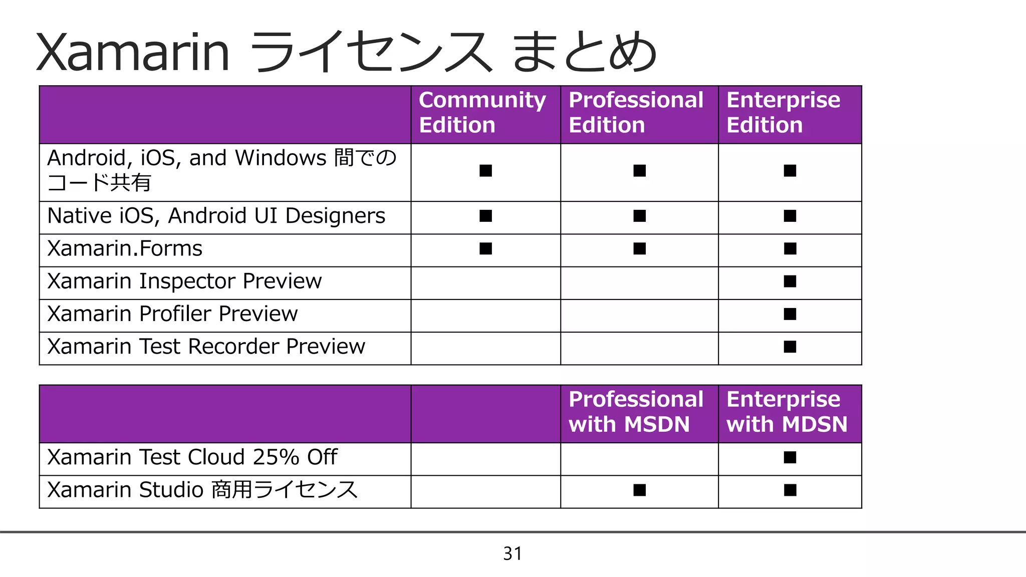 Xamarin ライセンス まとめ
31
Community
Edition
Professional
Edition
Enterprise
Edition
Android, iOS, and Windows 間での
コード共有
■ ■ ■
Native iOS, Android UI Designers ■ ■ ■
Xamarin.Forms ■ ■ ■
Xamarin Inspector Preview ■
Xamarin Profiler Preview ■
Xamarin Test Recorder Preview ■
Professional
with MSDN
Enterprise
with MDSN
Xamarin Test Cloud 25% Off ■
Xamarin Studio 商用ライセンス ■ ■
 