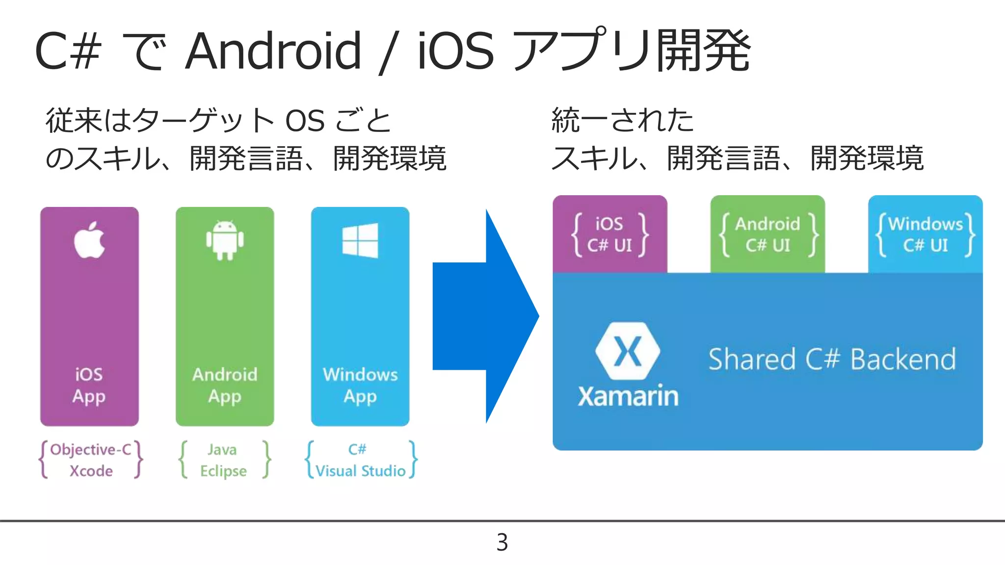C# で Android / iOS アプリ開発
従来はターゲット OS ごと
のスキル、開発言語、開発環境
3
統一された
スキル、開発言語、開発環境
 