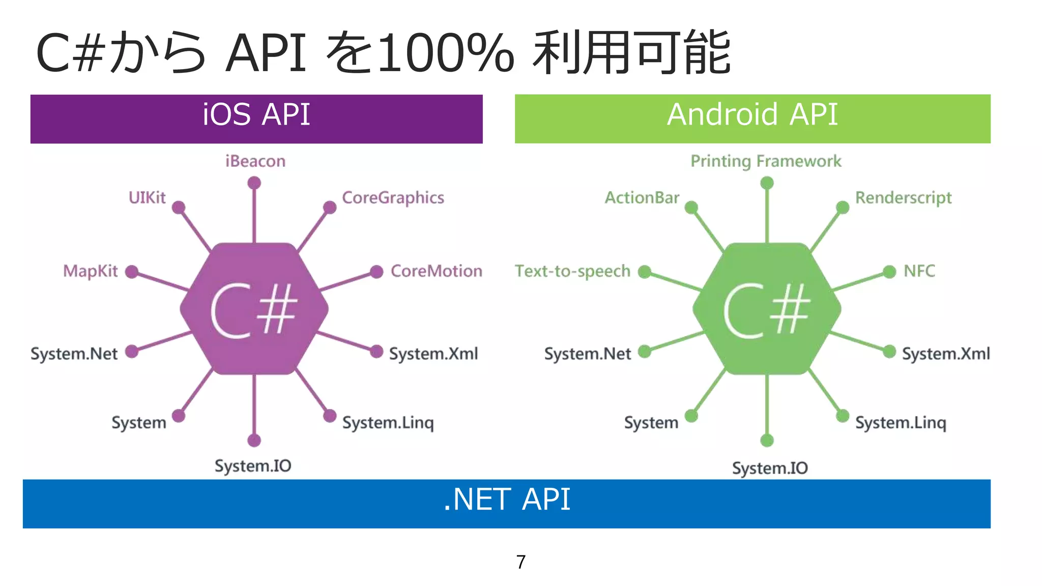 C#から API を100％ 利用可能
7
iOS API Android API
.NET API
 