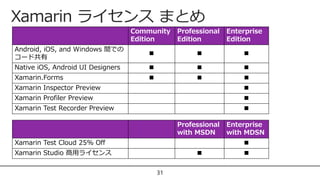 Xamarin ライセンス まとめ
31
Community
Edition
Professional
Edition
Enterprise
Edition
Android, iOS, and Windows 間での
コード共有
■ ■ ■
Native iOS, Android UI Designers ■ ■ ■
Xamarin.Forms ■ ■ ■
Xamarin Inspector Preview ■
Xamarin Profiler Preview ■
Xamarin Test Recorder Preview ■
Professional
with MSDN
Enterprise
with MDSN
Xamarin Test Cloud 25% Off ■
Xamarin Studio 商用ライセンス ■ ■
 