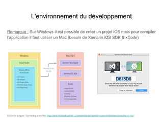 L'environnement du développement
Remarque : Sur Windows il est possible de créer un projet iOS mais pour compiler
l’application il faut utiliser un Mac (besoin de Xamarin.iOS SDK & xCode)
Source de la figure : Connecting to the Mac https://docs.microsoft.com/en-us/xamarin/ios/get-started/installation/windows/connecting-to-mac/
 