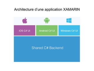 Architecture d’une application XAMARIN
 