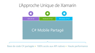 Base de code C# partagée • 100% accès aux API natives • Haute performance
iOS C# UI Windows C# UIAndroid C# UI
C# Mobile Partagé
 