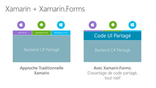 Approche Traditionnelle
Xamarin
Avec Xamarin.Forms:
D’avantage de code partagé,
tout natif
iOS C# UI Windows C# UIAndroid C# UI
Backend C# Partagé
Code UI Partagé
Backend C# Partagé
 