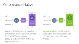 Xamarin.iOS effectue une compilation
complète en avance de temps (Ahead
Of Time (AOT) compilation) pour
produire un binaire ARM destiné au
Apple’s App Store.
Xamarin.Android bénéficie de la
compilation à la volée (Just In Time
(JIT) compilation) sur l’appareil
Android.
 