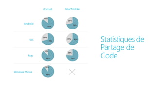 Statistiques de
Partage de
CodeMac
iOS
Android
Windows Phone
iCircuit Touch Draw
86%
14%
72%
28%
70%
30%
61%39%
88%
12%
76%
24%
90%
10%
 