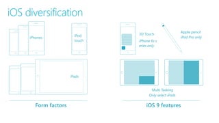 iOS diversification
3D Touch
iPhone 6s s
eries only
Apple pencil
iPad Pro only
Multi Tasking
Only select iPads
iPads
iPod
touch
iPhones
Form factors iOS 9 features
 