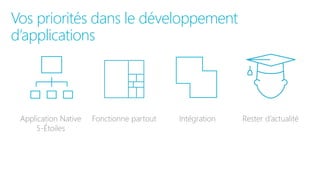 Rester d’actualité
Vos priorités dans le développement
d’applications
Fonctionne partoutApplication Native
5-Étoiles
Intégration
 