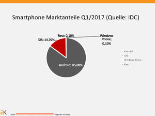 Smartphone Marktanteile Q1/2017 (Quelle: IDC)
Android; 85,00%
iOS; 14,70%
Windows
Phone;
0,10%
Rest; 0,10%
Android
iOS
Windows Phone
Rest
Quelle: http://www.idc.com/promo/smartphone-market-share/os (Abgerufen: Juni 2018)
 