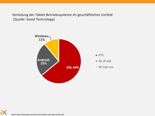 Verteilung der Tablet Betriebssysteme im geschäftlichen Umfeld
(Quelle: Good Technology)
iOS; 64%
Android;
25%
Windows;
11%
iOS
An dr oid
Windo ws
Quelle: https://media.good.com/documents/mobility-index-report-q2-2015.pdf
 