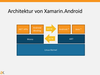 Architektur von Xamarin.Android
.NET APIs
Android
Binding
Android.* Java.*
Linux Kernel
Mono ART
MCW
ACW
 