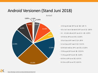 Android Versionen (Stand Juni 2018)
https://developer.android.com/about/dashboards/index.html
0,30%
0,40%
4,30%
10,30%
4,80%
17,60%
25,50%
22,90%
8,20%
4,90%
0,80%
Anteil
2.3 Ging erbread (APILe vel 10): 0,30 %
4.0 .x Ice Crea m Sandwich(API Lev el1 5): 0,40 %
4.1 - 4.3 Jelly Be an(API Lev el1 6 -1 8): 4,30 %
4.4 KitKat (APILe ve l19 ):1 0,30 %
5.0 Lollipop(API Leve l2 1):4 ,80 %
5.1 Lollipop(API Leve l2 2):1 7,6 0 %
6.0 Marshmallow (APIL eve l23 ):2 5,50 %
7.0 Noug at (APILe vel 24): 22 ,9 0 %
7.1 Noug at (APILe vel 25): 8,20 %
8.0 Ore o(APILe ve l26 ):4,9 0 %
8.1 Ore o(APILe ve l27 ):0,8 0 %
 