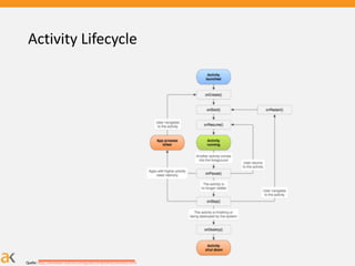 Activity Lifecycle
Quelle: http://developer.android.com/guide/components/activities.html
 