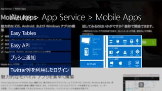 Azure > App Service > Mobile Apps
Easy Tables
Easy API
ץå֪ͨ
TwitterȤä
 
