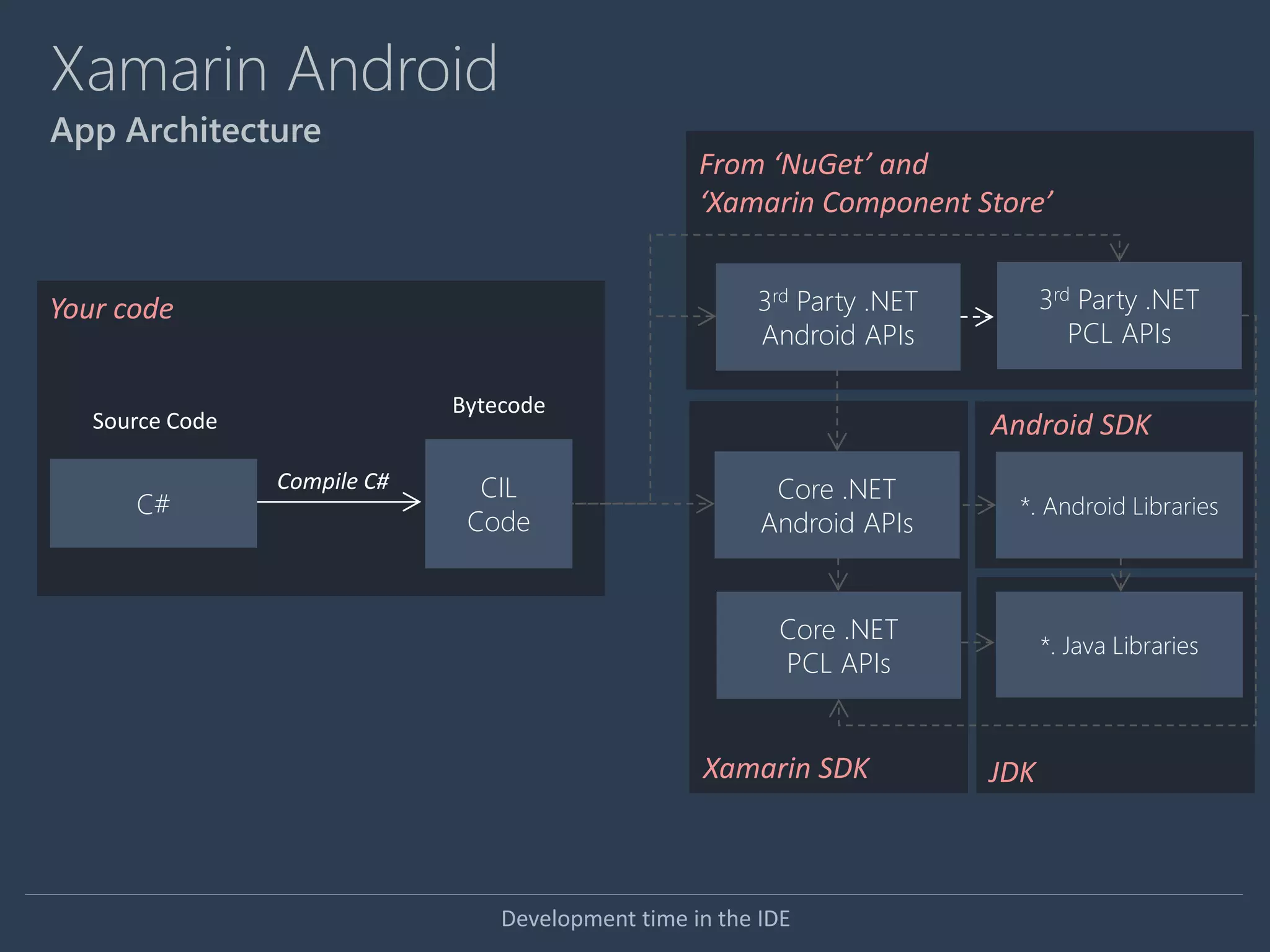 Development time in the IDE
C#
Compile C# CIL
Code
Source Code
Bytecode
Core .NET
Android APIs
*. Java Libraries
*. Android Libraries
Core .NET
PCL APIs
3rd Party .NET
PCL APIs
3rd Party .NET
Android APIs
Your code
From ‘NuGet’ and
‘Xamarin Component Store’
Xamarin SDK
Android SDK
JDK
Xamarin Android
App Architecture
 