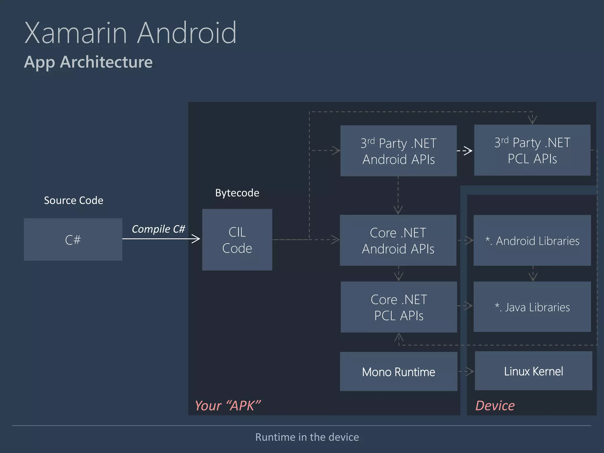 Runtime in the device
C#
Compile C# CIL
Code
Source Code
Bytecode
Core .NET
Android APIs
*. Java Libraries
*. Android Libraries
Core .NET
PCL APIs
3rd Party .NET
PCL APIs
3rd Party .NET
Android APIs
Your “APK” Device
Linux KernelMono Runtime
Xamarin Android
App Architecture
 