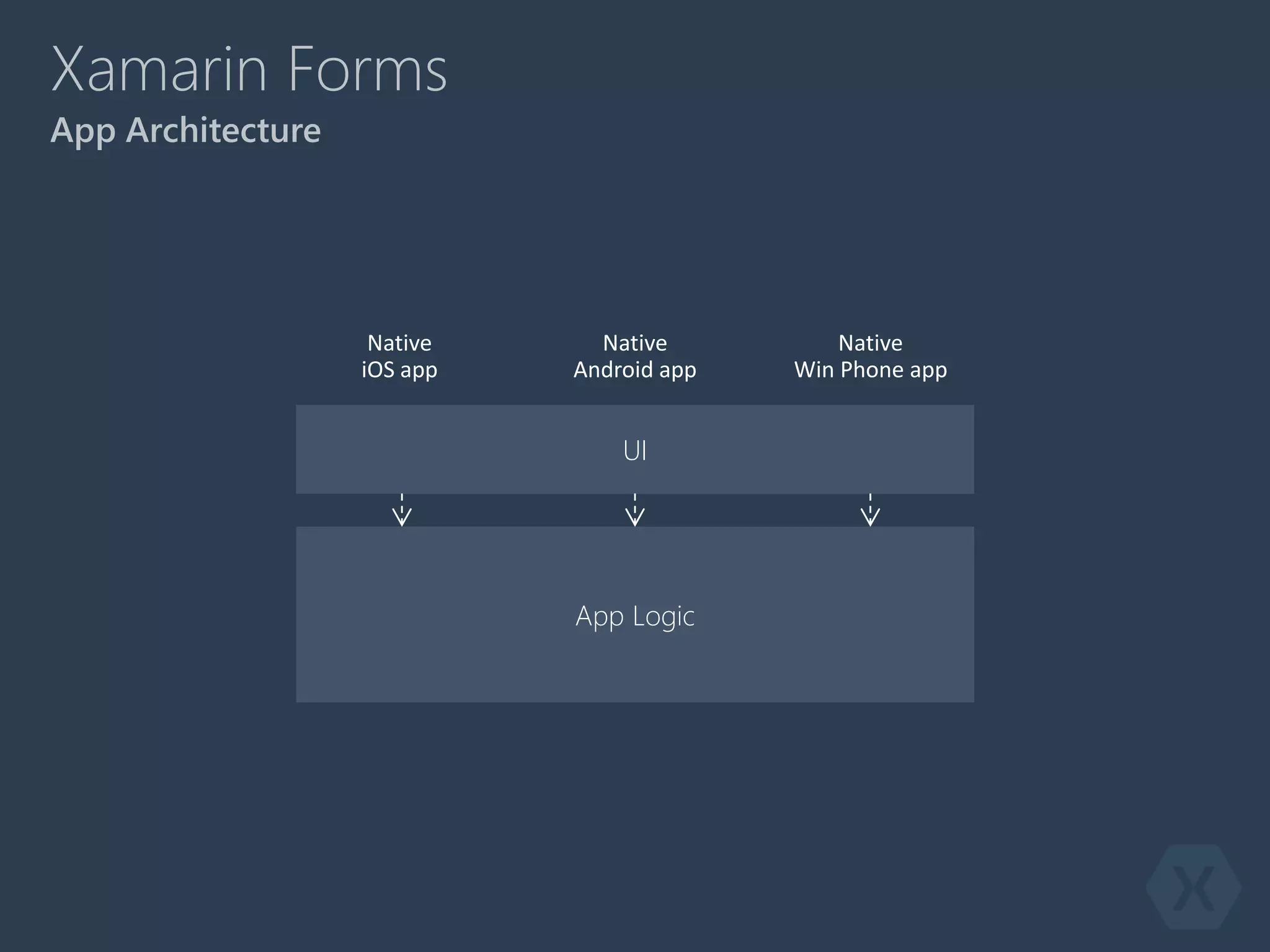 App Logic
UI
Native
Android app
Native
iOS app
Native
Win Phone app
Xamarin Forms
App Architecture
 