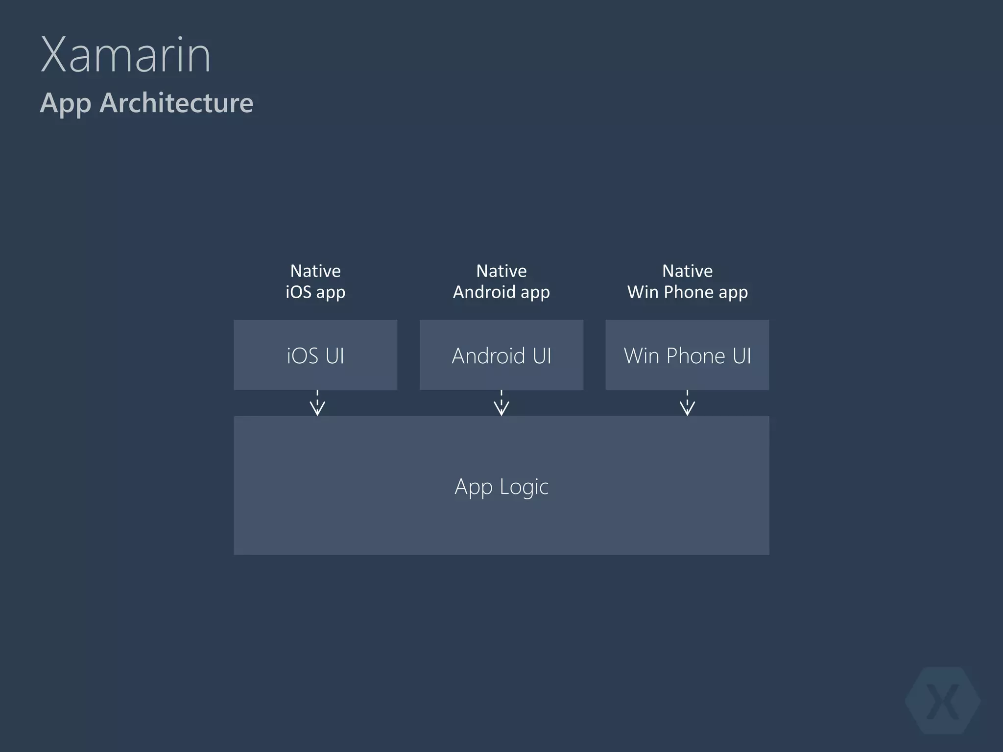Xamarin
App Logic
iOS UI Android UI Win Phone UI
Native
Android app
Native
iOS app
Native
Win Phone app
App Architecture
 
