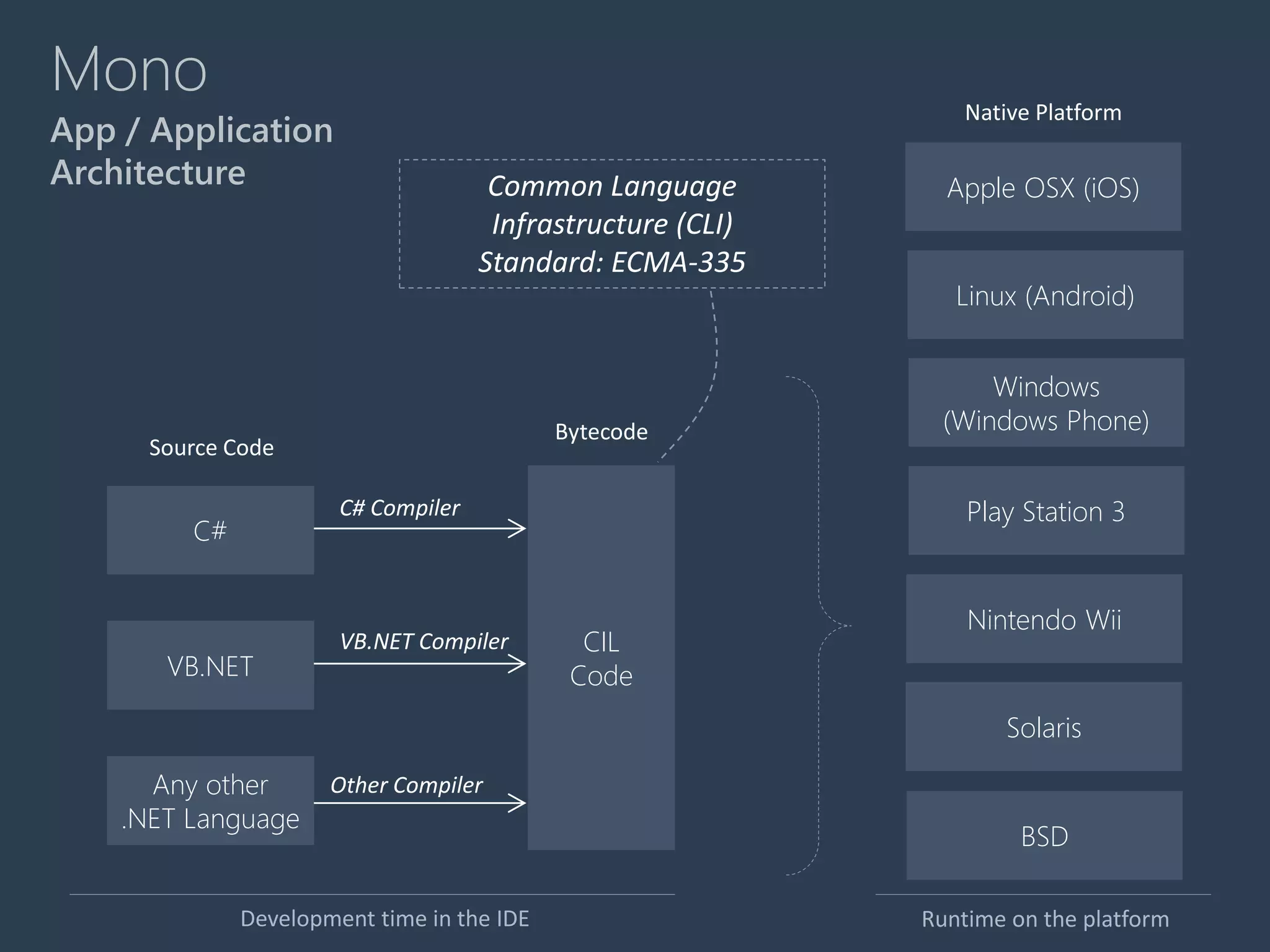 Common Language
Infrastructure (CLI)
Standard: ECMA-335
C#
VB.NET
Any other
.NET Language
C# Compiler
VB.NET Compiler
Other Compiler
CIL
Code
Source Code
Bytecode
Windows
(Windows Phone)
Play Station 3
Nintendo Wii
Solaris
Native Platform
Development time in the IDE Runtime on the platform
Apple OSX (iOS)
Linux (Android)
BSD
Mono
App / Application
Architecture
 