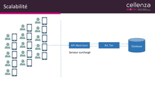Scalabilité
API (Rest/Json) B/L Tier Database
Serveur surchargé
 