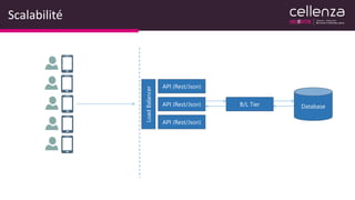 Scalabilité
API (Rest/Json) B/L Tier Database
API (Rest/Json)
API (Rest/Json)
LoadBalancer
 