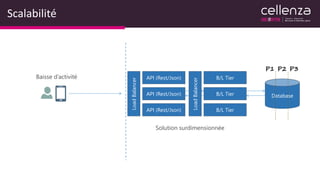 Scalabilité
API (Rest/Json) B/L Tier Database
API (Rest/Json)
API (Rest/Json)
LoadBalancer
B/L Tier
B/L Tier
LoadBalancer
P1 P2 P3
Solution surdimensionnée
Baisse d’activité
 