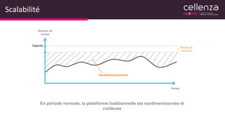 Scalabilité
Temps
Nombre de
visites
Capacité
Marge de
sécurité
Surdimensionnement
En période normale, la plateforme traditionnelle est surdimensionnée et
coûteuse
 