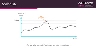 Scalabilité
Temps
Nombre de
visites
Pic
prévisible
Capacité
Certes, elle permet d’anticiper les pics prévisibles …
 