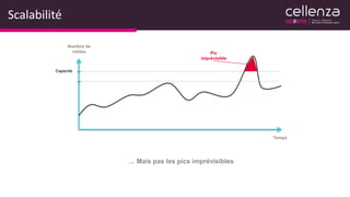 Scalabilité
Temps
Nombre de
visites Pic
imprévisible
Capacité
… Mais pas les pics imprévisibles
 