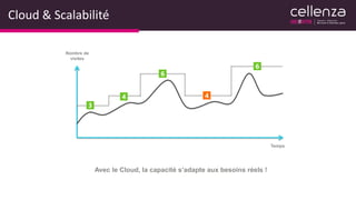 Cloud & Scalabilité
Temps
Nombre de
visites
3
4
6
4
6
Avec le Cloud, la capacité s’adapte aux besoins réels !
 