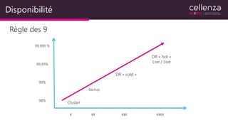 Disponibilité
Règle des 9
Cluster
Backup
DR « cold »
DR « hot »
Live / Live
99,999 %
99,99%
99%
98%
€ €€ €€€ €€€€
 