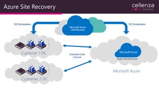 Azure Site Recovery
Customer 1 DC
Microsoft Azure
Site Recovery
Microsoft Azure
Customer 2 DC
DR OrchestrationDR Orchestration
Target: Microsoft Azure
Extensible Data
Channel
 