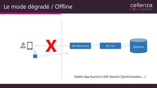 Le mode dégradé / Offline
API (Rest/Json) B/L Tier Database
X
Mobile App fournit un SDK Xamarin (Synchronisation, …)
 