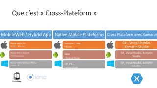 Que c’est « Cross-Plateform »
MobileWeb / Hybrid App
Native API to iOS
•HTML5 / JavaScript
Native API to Android
•HTML5/JavaScript
Native API to Windows Phone
•HTML5 / JS
Native Mobile Plateforms
Objective-C, Swift
•XCode
Java
•Android Studio
C#, VB…
•Visual Studio
Cross Plateform avec Xamarin
C# , Visual Studio,
Xamatin Studio
C# , Visual Studio, Xamatin
Studio
C# , Visual Studio, Xamatin
Studio
 