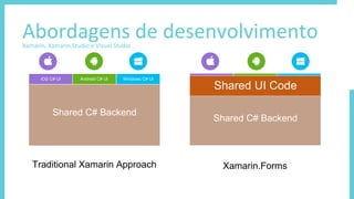 Abordagens de desenvolvimentoXamarin, Xamarin.Studio e Visual Studio
Traditional Xamarin Approach Xamarin.Forms
iOS C# UI Windows C# UIAndroid C# UI
Shared C# Backend
Shared UI Code
Shared C# Backend
 