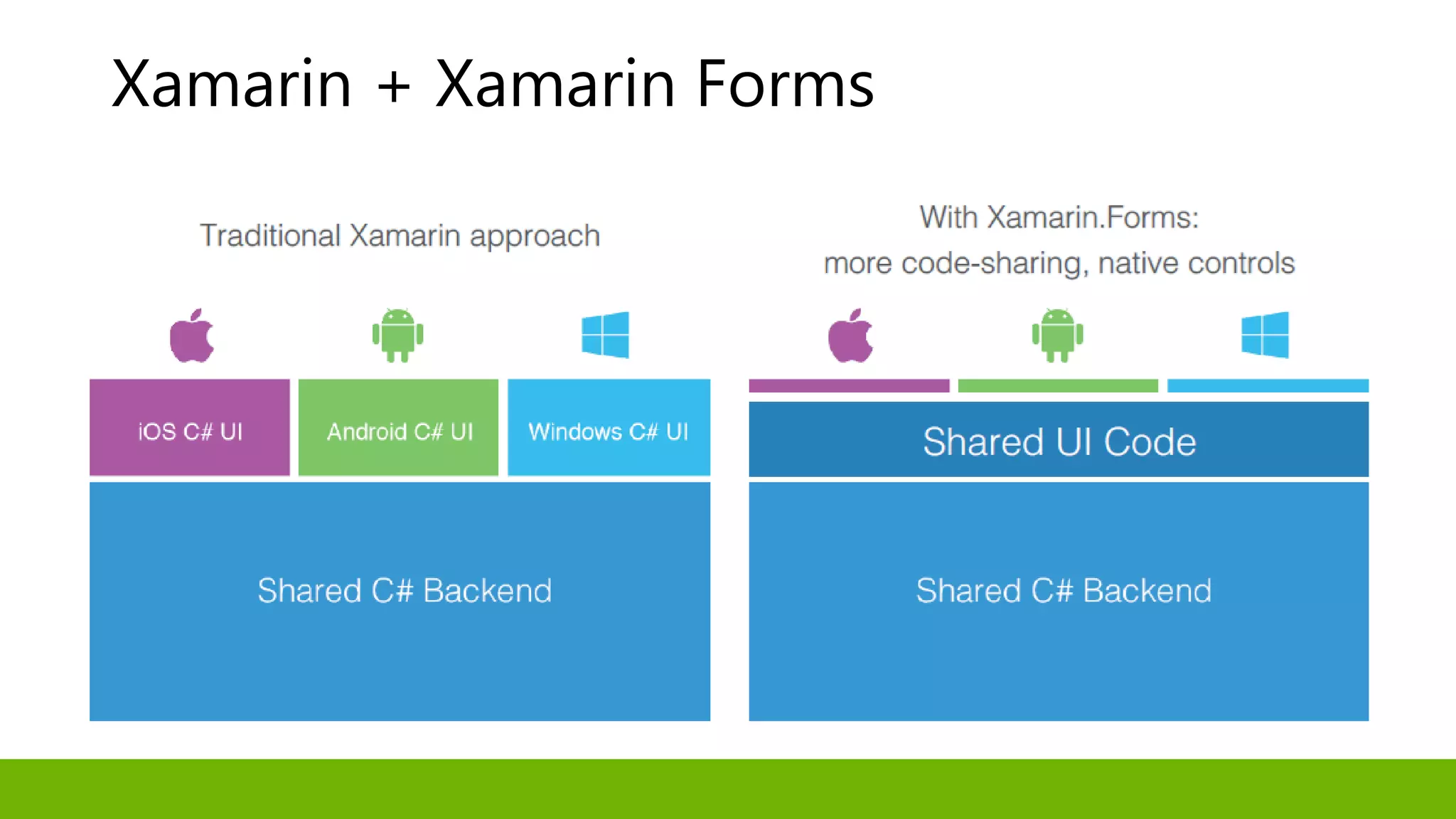 Xamarin + Xamarin Forms
 