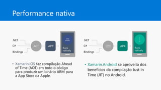 Performance nativa
• Xamarin.iOS faz compilação Ahead
of Time (AOT) em todo o código
para produzir um binário ARM para
a App Store da Apple.
• Xamarin.Android se aproveita dos
benefícios da compilação Just In
Time (JIT) no Android.
 
