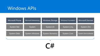 Windows APIs
Microsoft.Phone Microsoft.Networking Windows.Storage Windows.Foundation Microsoft.Devices
System.Data System.Windows System.Numerics System.Core System.ServiceModel
System.Net System System.IO System.Linq System.Xml
C#
 