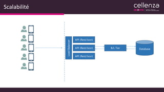 Scalabilité
API (Rest/Json) B/L Tier Database
API (Rest/Json)
API (Rest/Json)
LoadBalancer
 