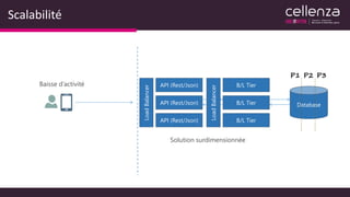 Scalabilité
API (Rest/Json) B/L Tier Database
API (Rest/Json)
API (Rest/Json)
LoadBalancer
B/L Tier
B/L Tier
LoadBalancer
P1 P2 P3
Solution surdimensionnée
Baisse d’activité
 