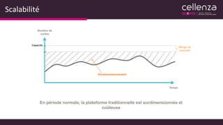 Scalabilité
Temps
Nombre de
visites
Capacité
Marge de
sécurité
Surdimensionnement
En période normale, la plateforme traditionnelle est surdimensionnée et
coûteuse
 