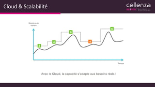 Cloud & Scalabilité
Temps
Nombre de
visites
3
4
6
4
6
Avec le Cloud, la capacité s’adapte aux besoins réels !
 