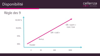 Disponibilité
Règle des 9
Cluster
Backup
DR « cold »
DR « warm »
Live / Live
99,999 %
99,99%
99%
98%
€ €€ €€€ €€€€
 