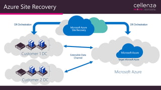 Azure Site Recovery
Customer 1 DC
Microsoft Azure
Site Recovery
Microsoft Azure
Customer 2 DC
DR OrchestrationDR Orchestration
Target: Microsoft Azure
Extensible Data
Channel
 