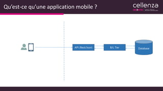 Qu’est-ce qu’une application mobile ?
API (Rest/Json) B/L Tier Database
 