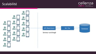 Scalabilité
API (Rest/Json) B/L Tier Database
Serveur surchargé
 