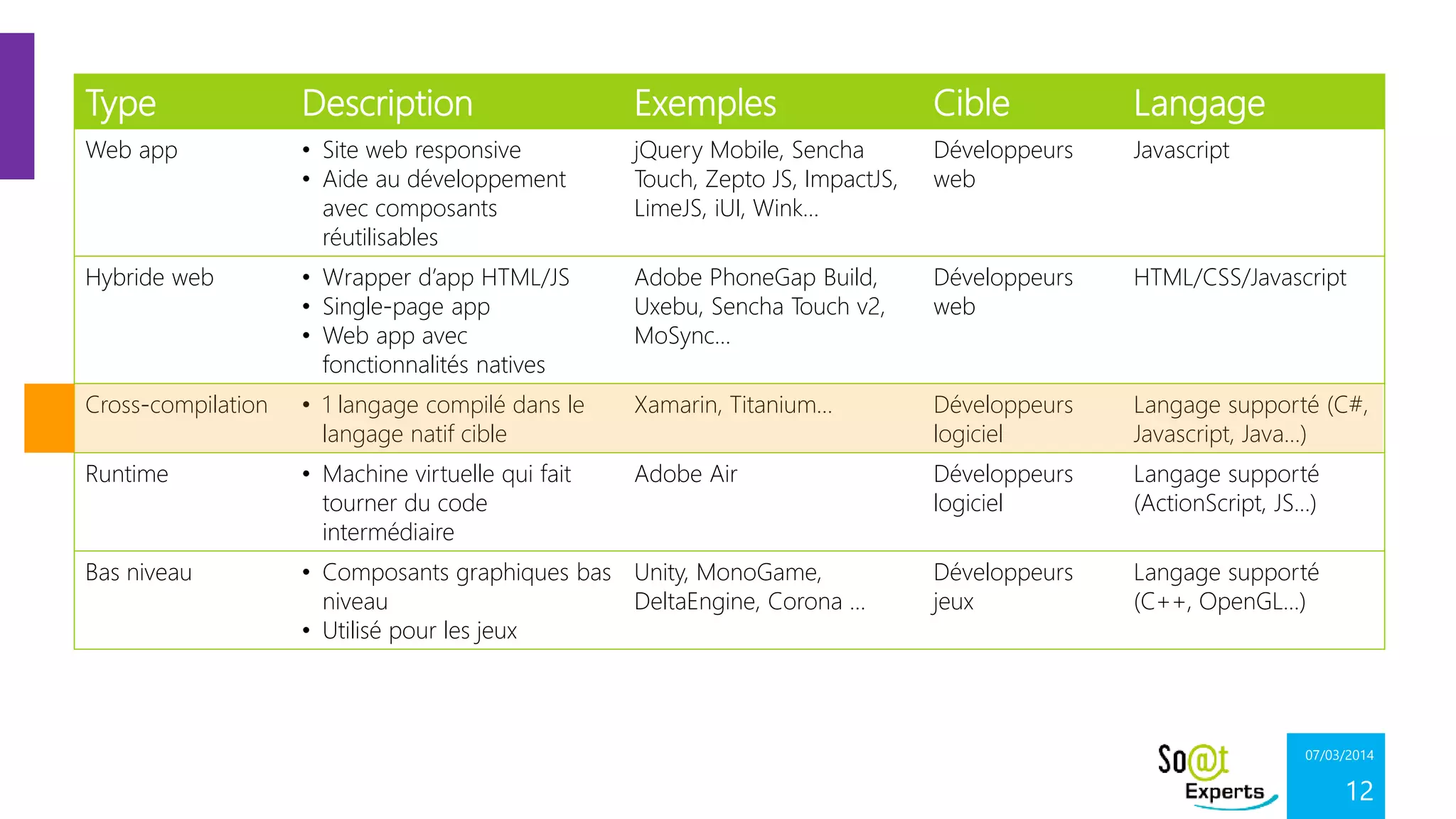 Type

Description

Exemples

Cible

Langage

Web app

• Site web responsive
• Aide au développement
avec composants
réutilisables

jQuery Mobile, Sencha
Touch, Zepto JS, ImpactJS,
LimeJS, iUI, Wink…

Développeurs
web

Javascript

Hybride web

• Wrapper d’app HTML/JS
• Single-page app
• Web app avec
fonctionnalités natives

Adobe PhoneGap Build,
Uxebu, Sencha Touch v2,
MoSync…

Développeurs
web

HTML/CSS/Javascript

Cross-compilation

• 1 langage compilé dans le
langage natif cible

Xamarin, Titanium…

Développeurs
logiciel

Langage supporté (C#,
Javascript, Java…)

Runtime

• Machine virtuelle qui fait
tourner du code
intermédiaire

Adobe Air

Développeurs
logiciel

Langage supporté
(ActionScript, JS…)

Bas niveau

• Composants graphiques bas Unity, MonoGame,
niveau
DeltaEngine, Corona …
• Utilisé pour les jeux

Développeurs
jeux

Langage supporté
(C++, OpenGL…)

07/03/2014

12

 
